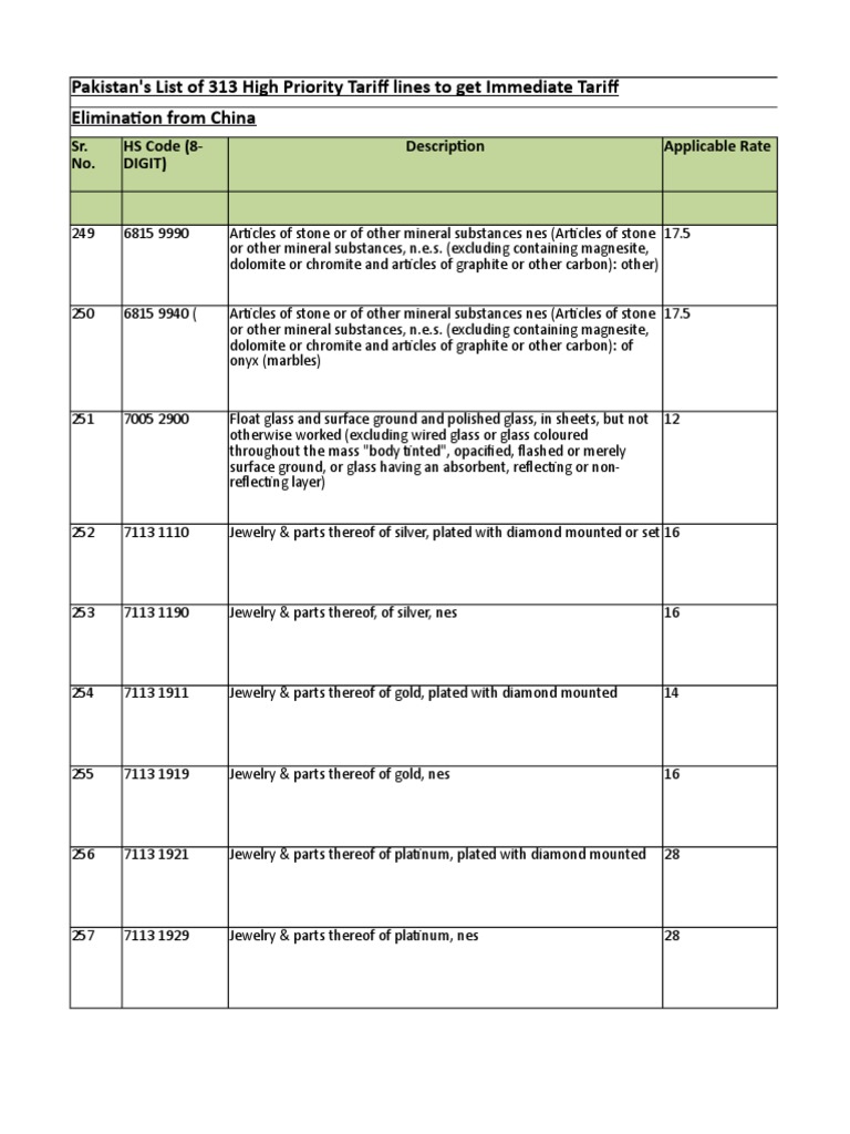 Pakistan's List of High Priority Tariff Lines for Immediate Tariff