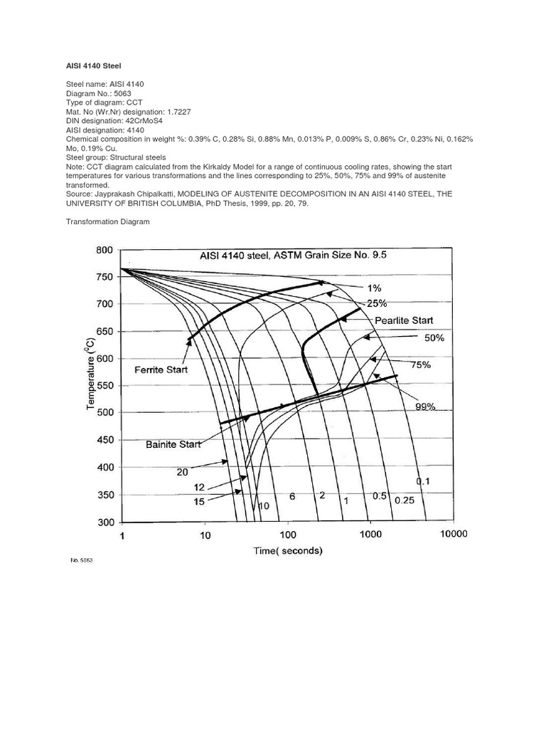Diagram CCT AISI 4140 Steel | PDF