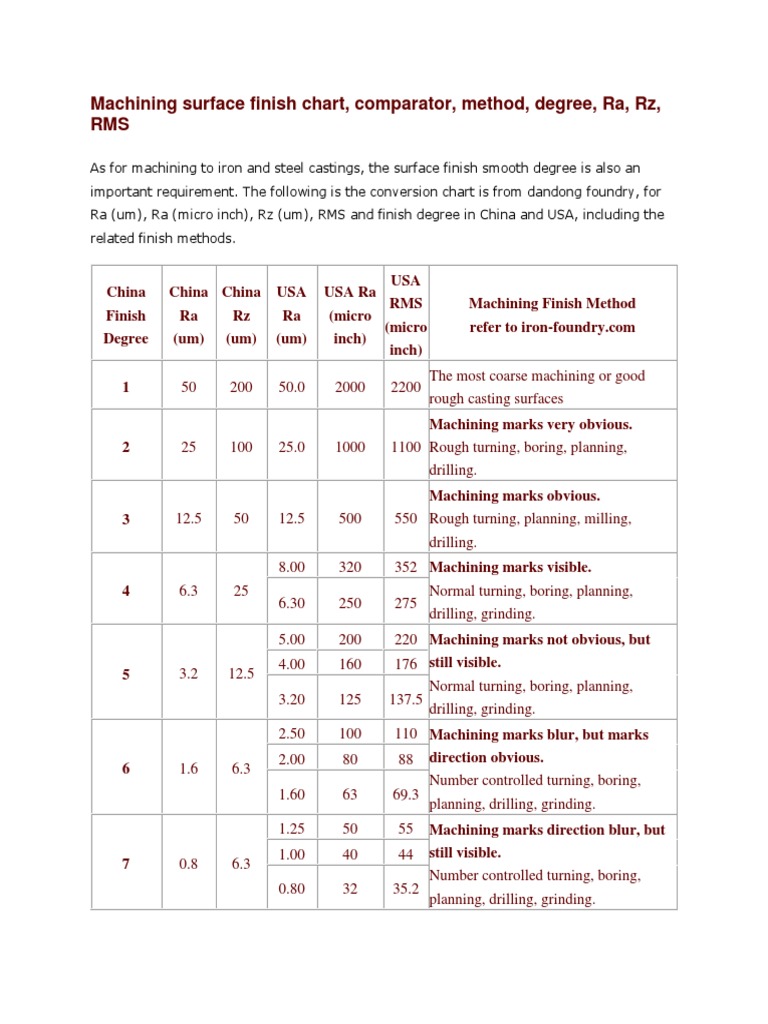Machining Surface Finish Chart PDF Machining Grinding (Abrasive
