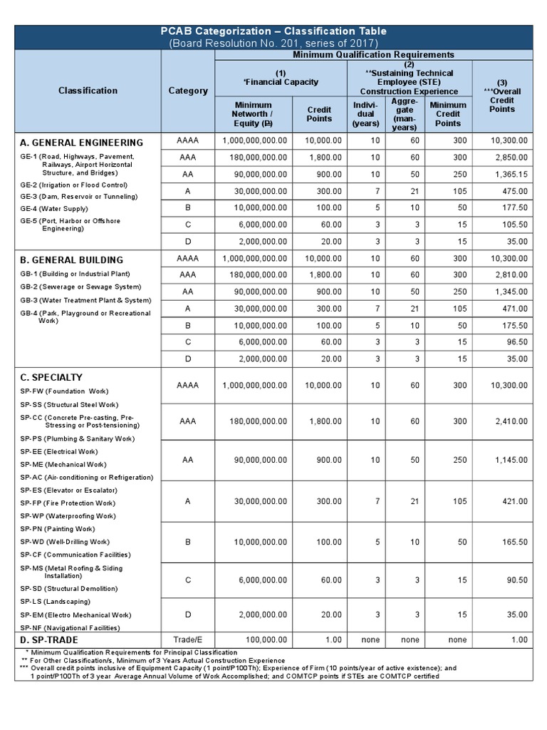 PCAB CATEGORIZATION TABLE.doc Water Supply Infrastructure