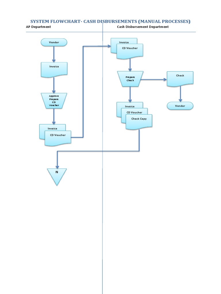 System Flowchart-Cash Disbursements (Manual Processes) : AP Department