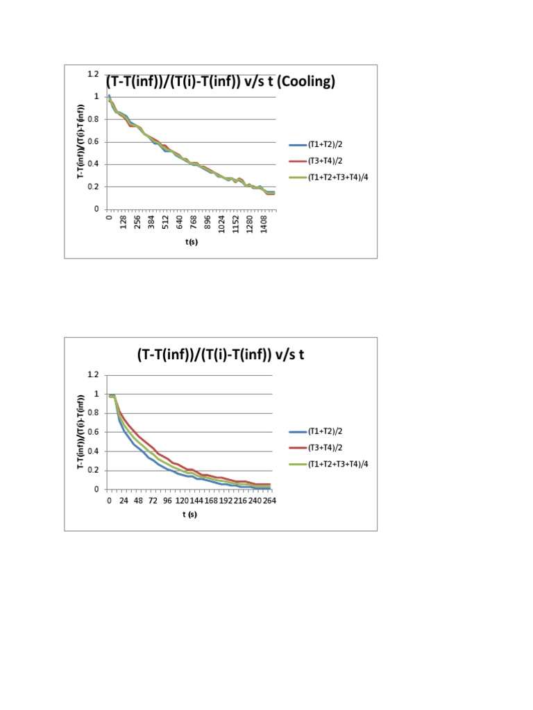 Cooling Curve Analysis Graphs | PDF