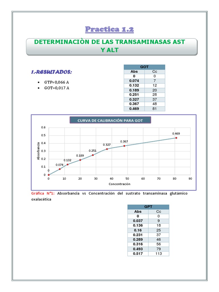 Determinación de Transaminasas y Proteínas | PDF | Transaminasa | Proteínas