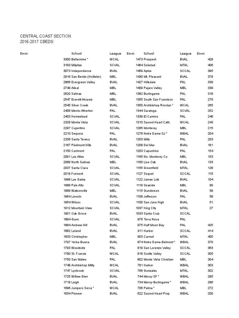 Central Coast Section 2016-2017 CBEDS | PDF | California