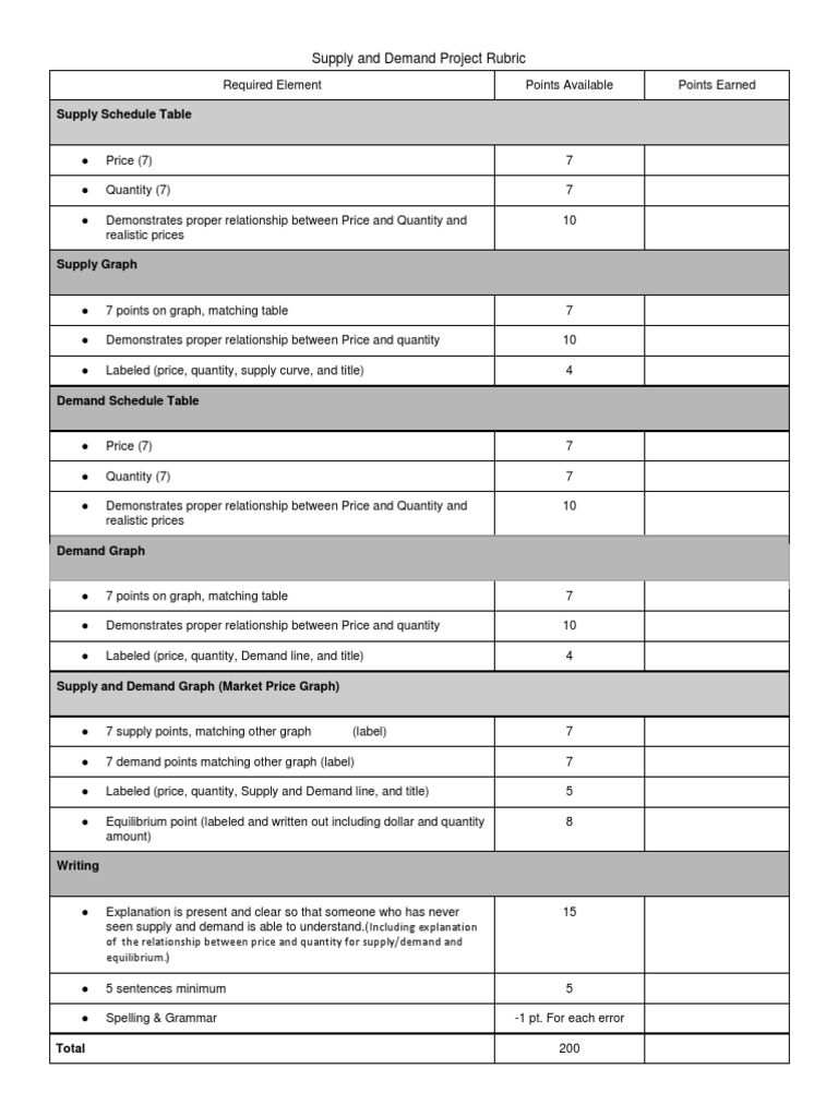 Supply and Demand Project Rubric PDF Supply And Demand Economic