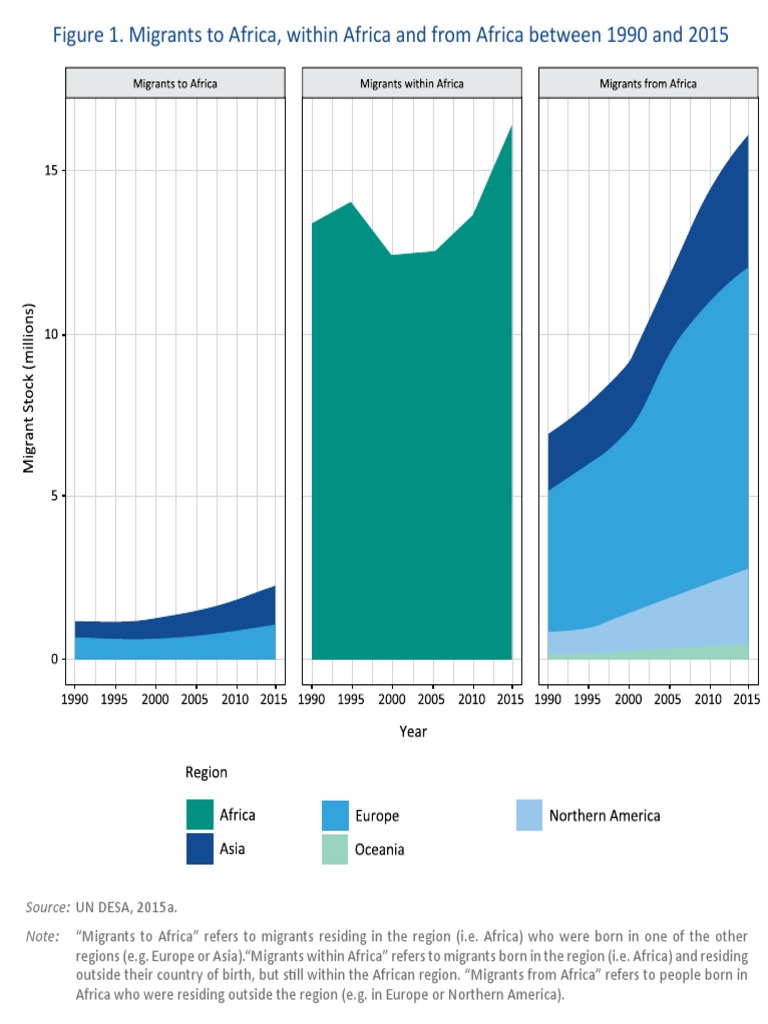 Figure 1. Migrants To Africa, Within Africa and From Africa Between ...