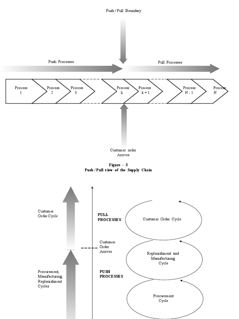 Push Pull Process