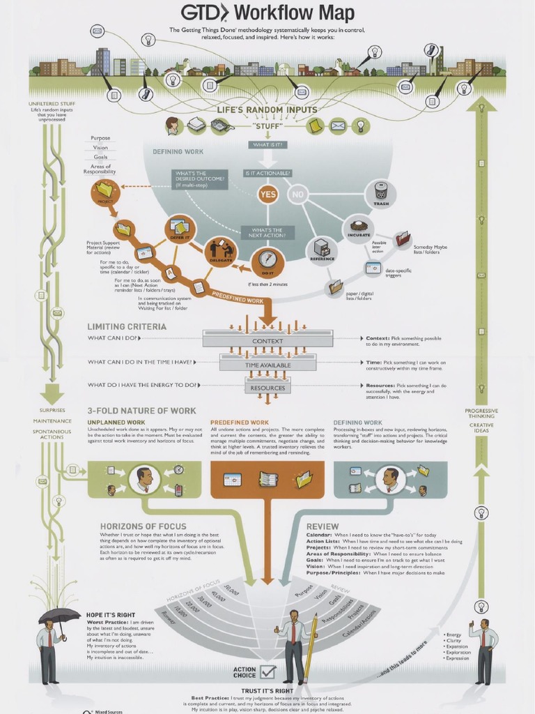 GTD Workflow Map | PDF