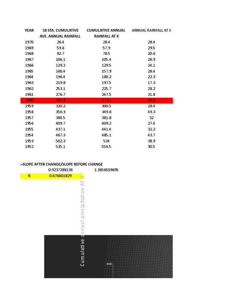 double-mass-curve-year-18-sta-cumulative-cumulative-annual-ave