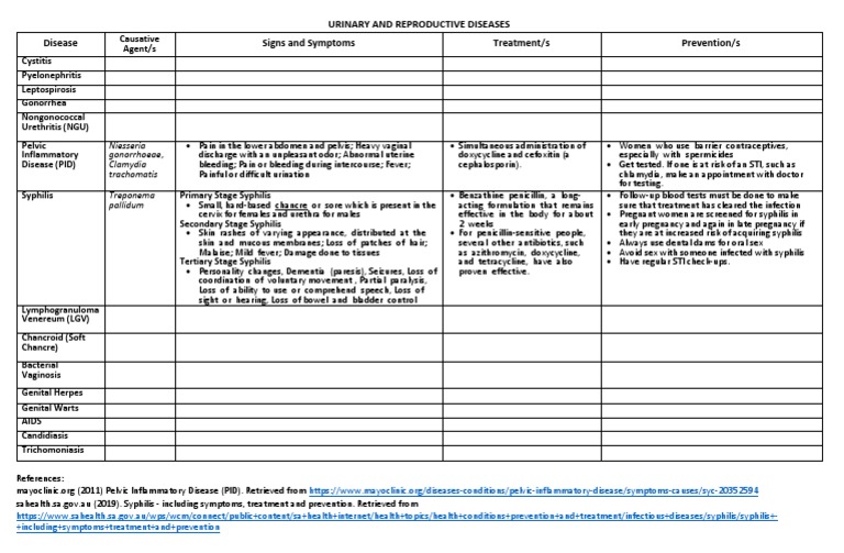 Urinary and Reproductive Diseases | PDF | Genitourinary System Diseases ...
