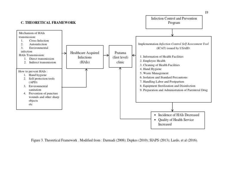 Infection Control Framework for HAIs | PDF | Infection Control | Hygiene