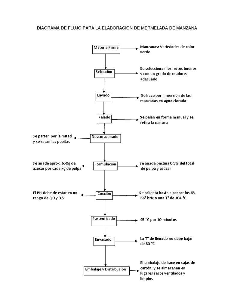 Diagrama de Flujo Para La Elaboracion de Mermelada de Manzana