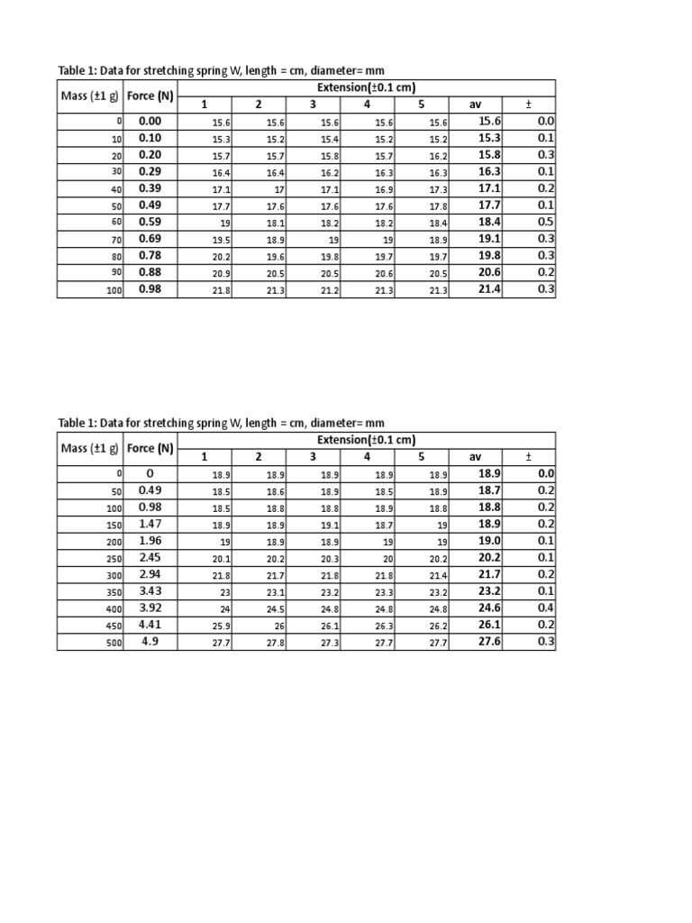 Spring Force and Extension Data Analysis | PDF