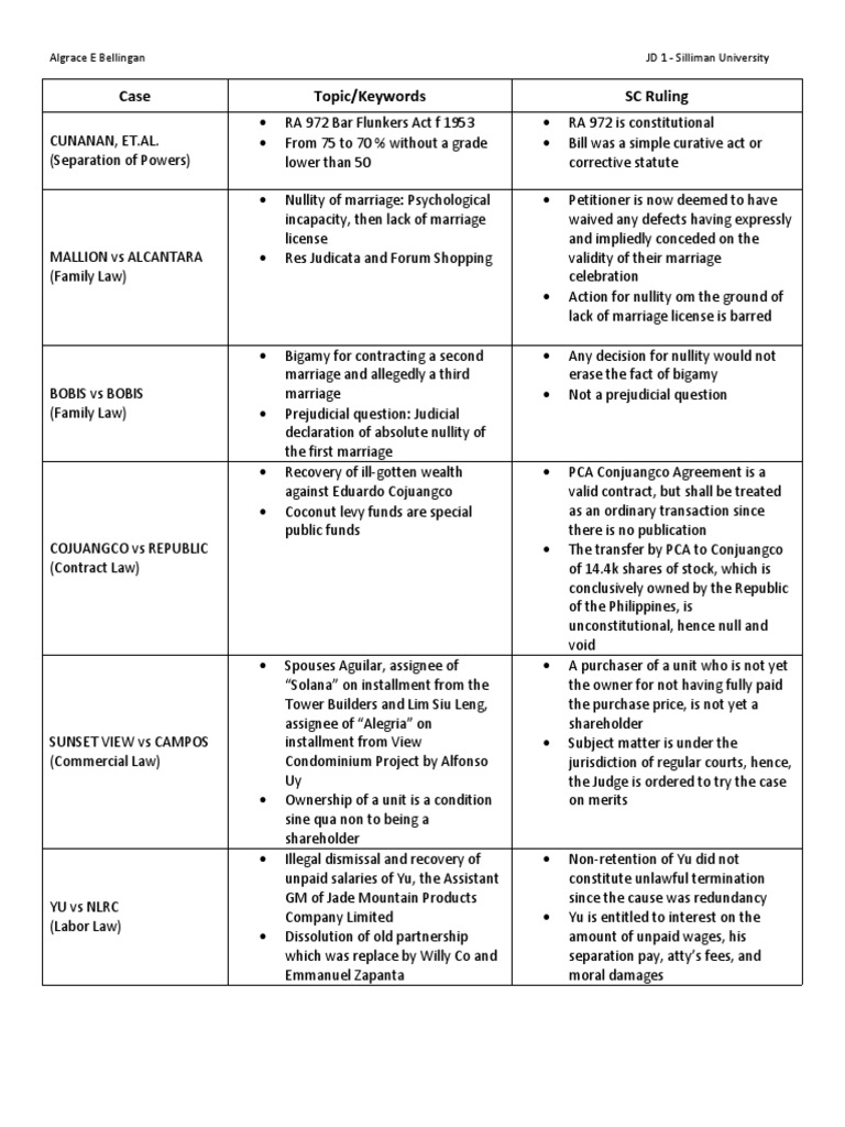 Bar Flunkers Act Ruling Analysis | PDF | Res Judicata | Lawsuit