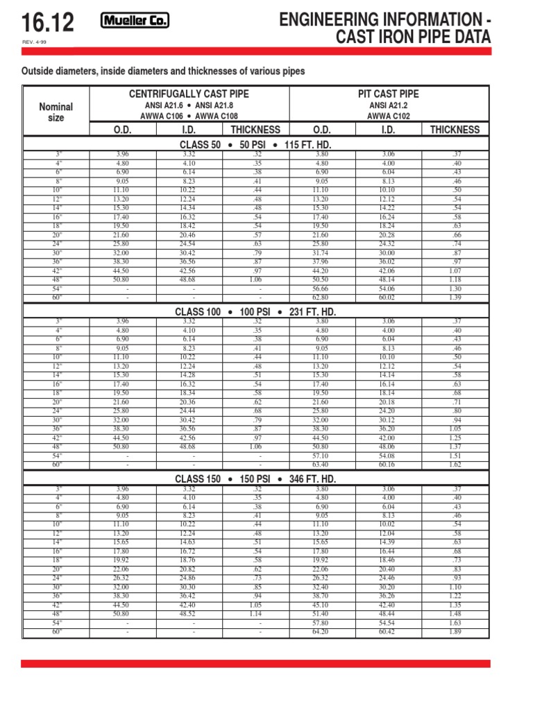 Outside Diameters, Inside Diameters and Thicknesses of Various Pipes