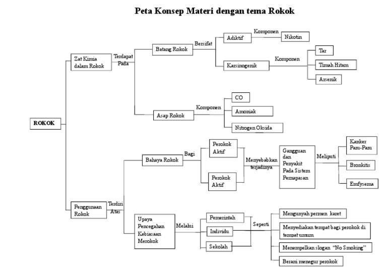 Peta Konsep Bahaya Merokok | PDF
