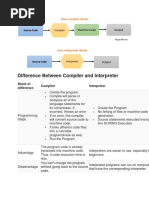 Difference Between Compiler and Interpreter