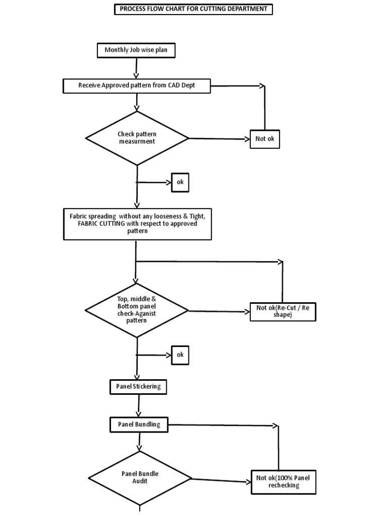 Cutting Department Process Flow Chart | PDF