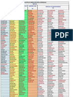 Lista de Verbos Por Nivel