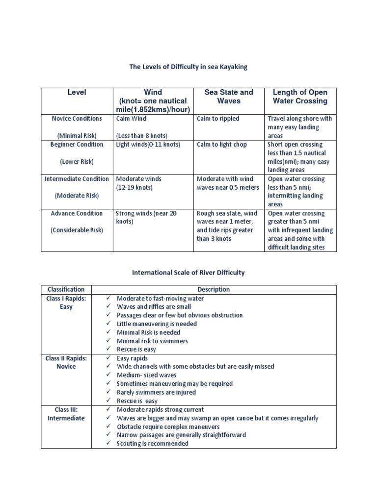 The Levels of Difficulty in Sea Kayaking Download Free PDF Scuba