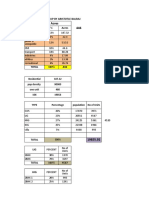 Total 446 Acres 446: Project Break Up by Aristotle Balraj Type % Acres