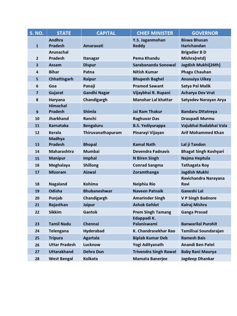 Indian State and Union Territories, Capital, CM and Governor 2019 | PDF ...