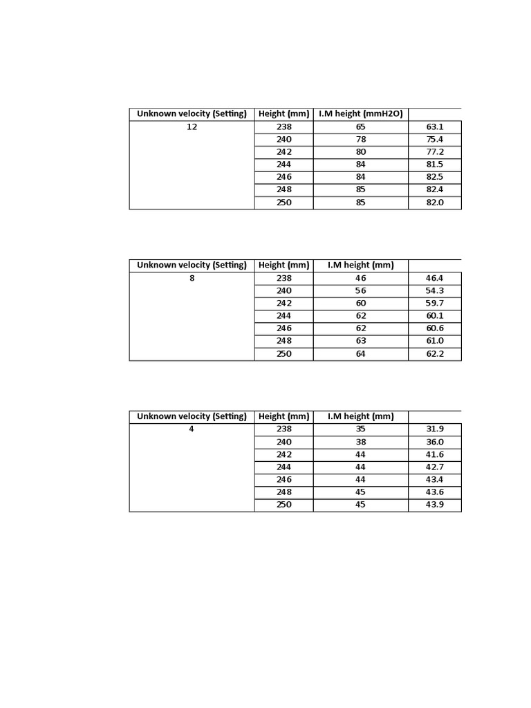Unknown Velocity (Setting) Height (MM) I.M Height (Mmh2O) P.T Reading (Pa) PDF Flow