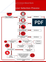 Blood Donor Selection Process
