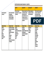 Adopted Revised Blooms Taxonomy - Cognitive