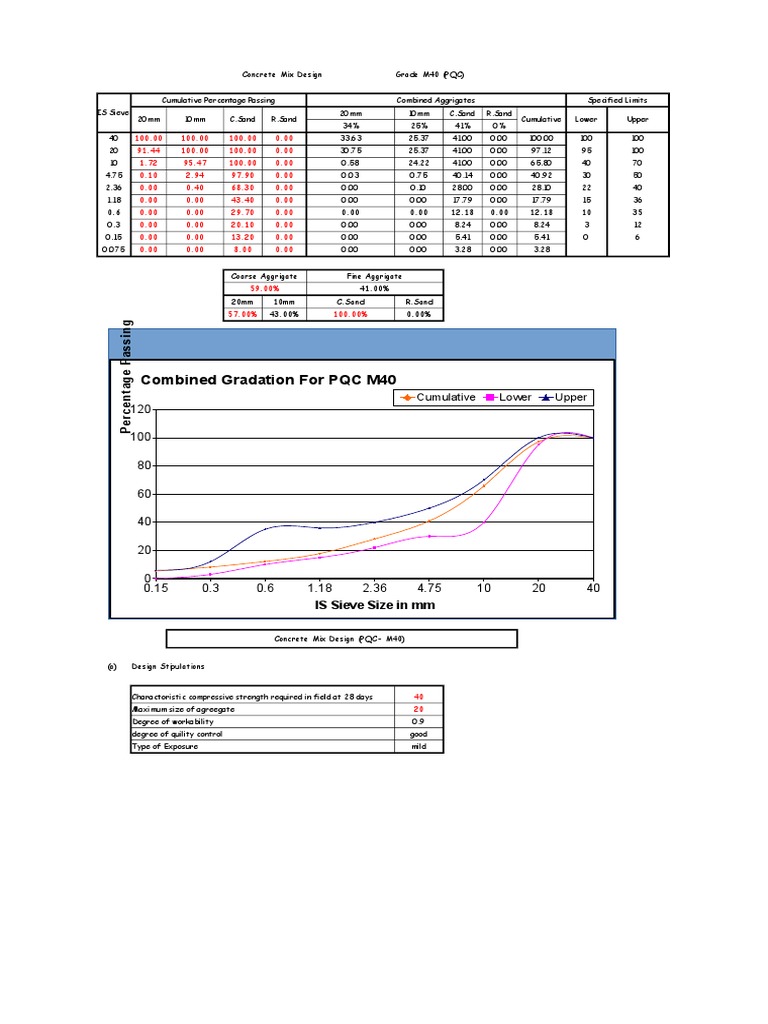 Concrete Mix Design PQC M40 PDF Construction Aggregate Concrete