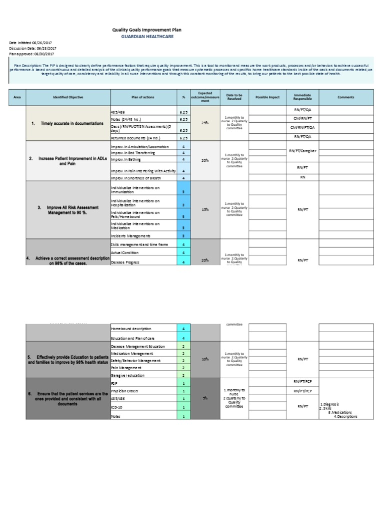 Quality Goals Improvement Plan: Guardian Healthcare | PDF | Caregiver ...
