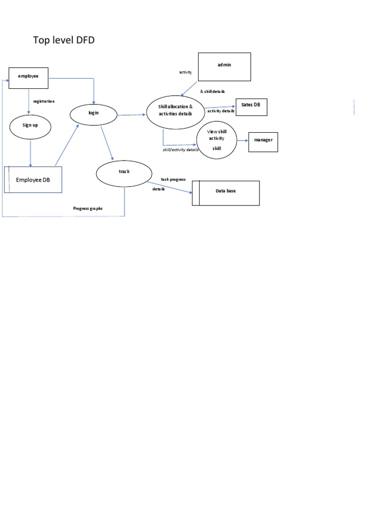 Employee Skill Tracking DFD | PDF