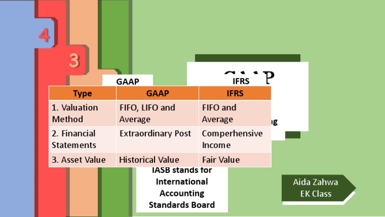 Gaap & Iasb Gaap & Iasb Discussion Points: Aida Zahwa EK Class | PDF
