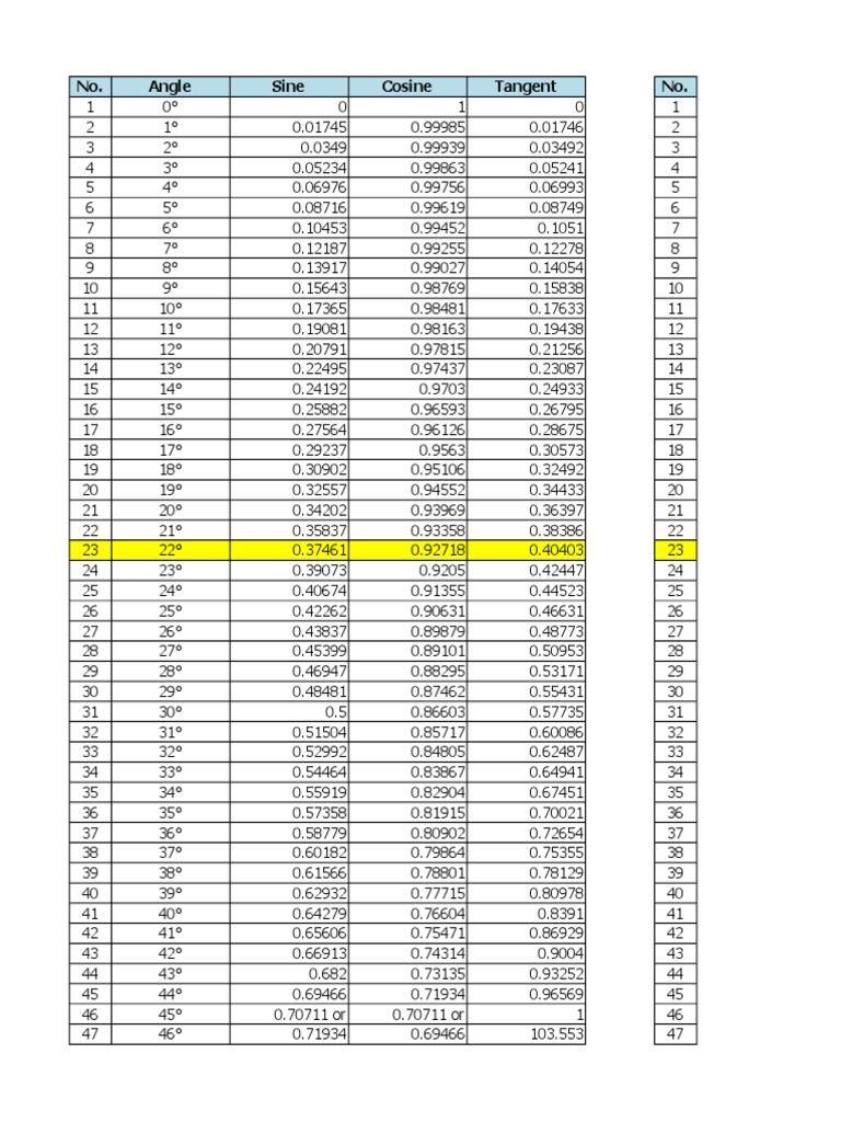 Trigonometric Values Table 0-90° | PDF | Trigonometric Functions | Sine