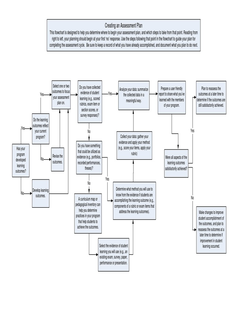 Developing an Effective Assessment Plan | PDF | Educational Assessment ...