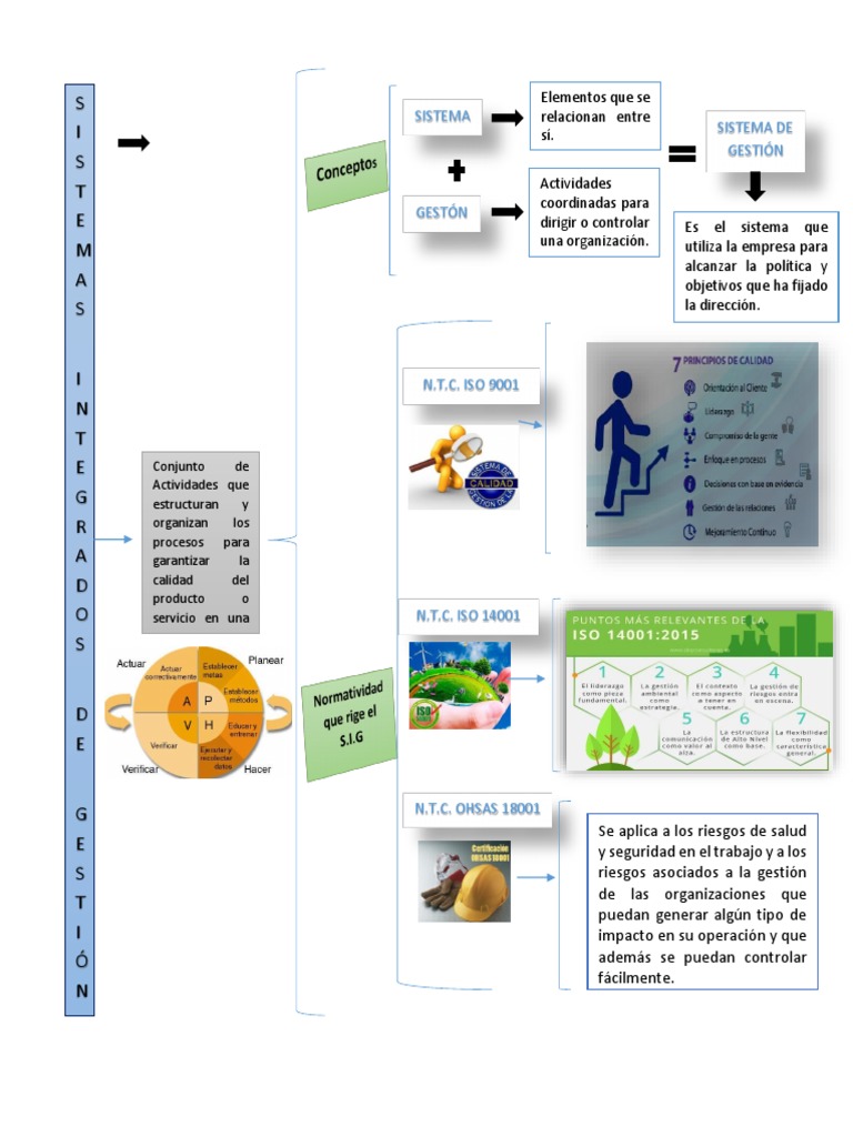 Sistemas Integrados de Gestión ISO | PDF