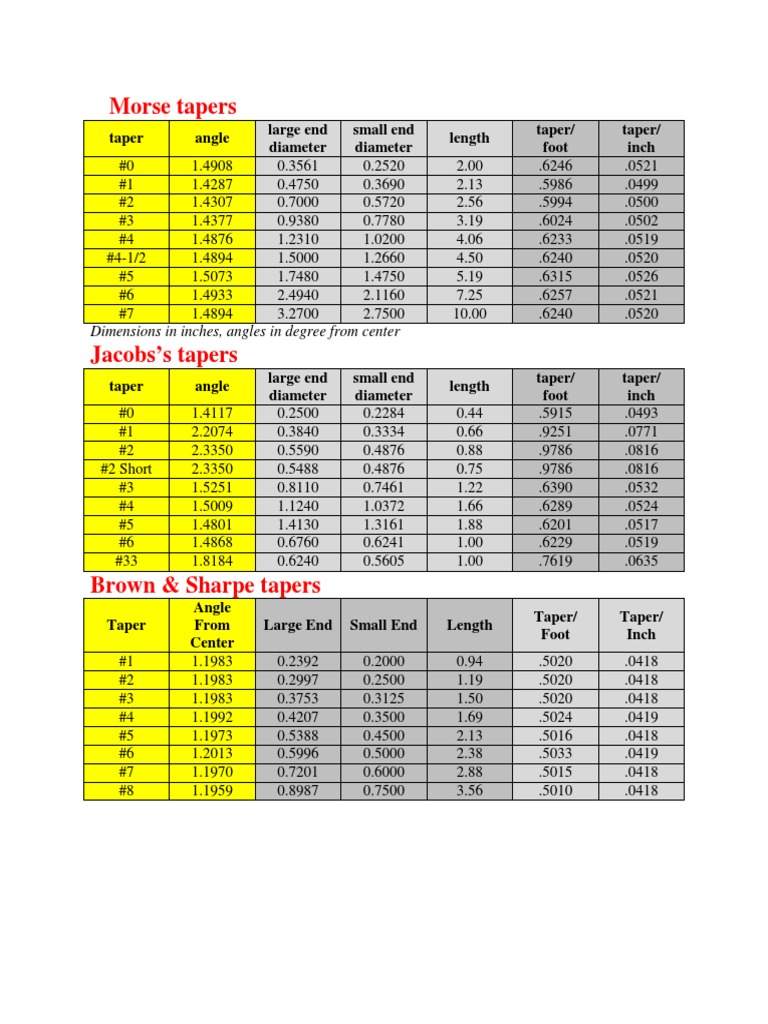 Dimensions of Standard Tapers PDF Physical Quantities Space