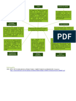 Mapa Mental - Productividad y Competitividad en El Marco Estratégico de La Organización