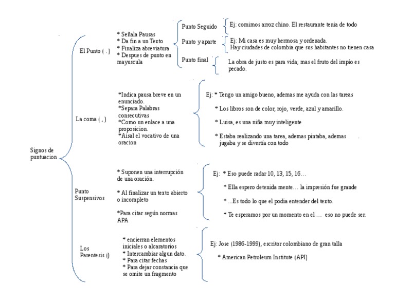 CUADRO SINOPTICO SIGNOS DE PUNTUACION Puntuación Coma