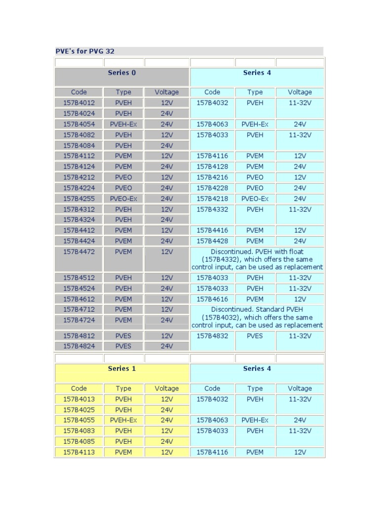 PVE Voltage Codes for PVG 32 Series | PDF | Manufactured Goods ...