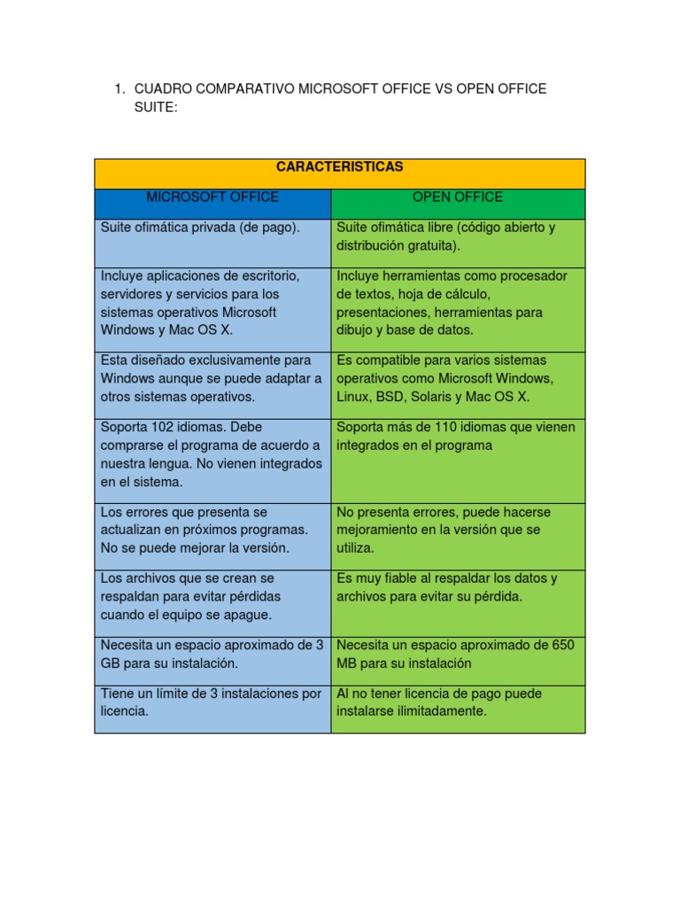 Comparativa Microsoft Office y Open Office | PDF