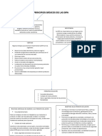 Mapa Conceptual "Principios Básicos de Las BPA"