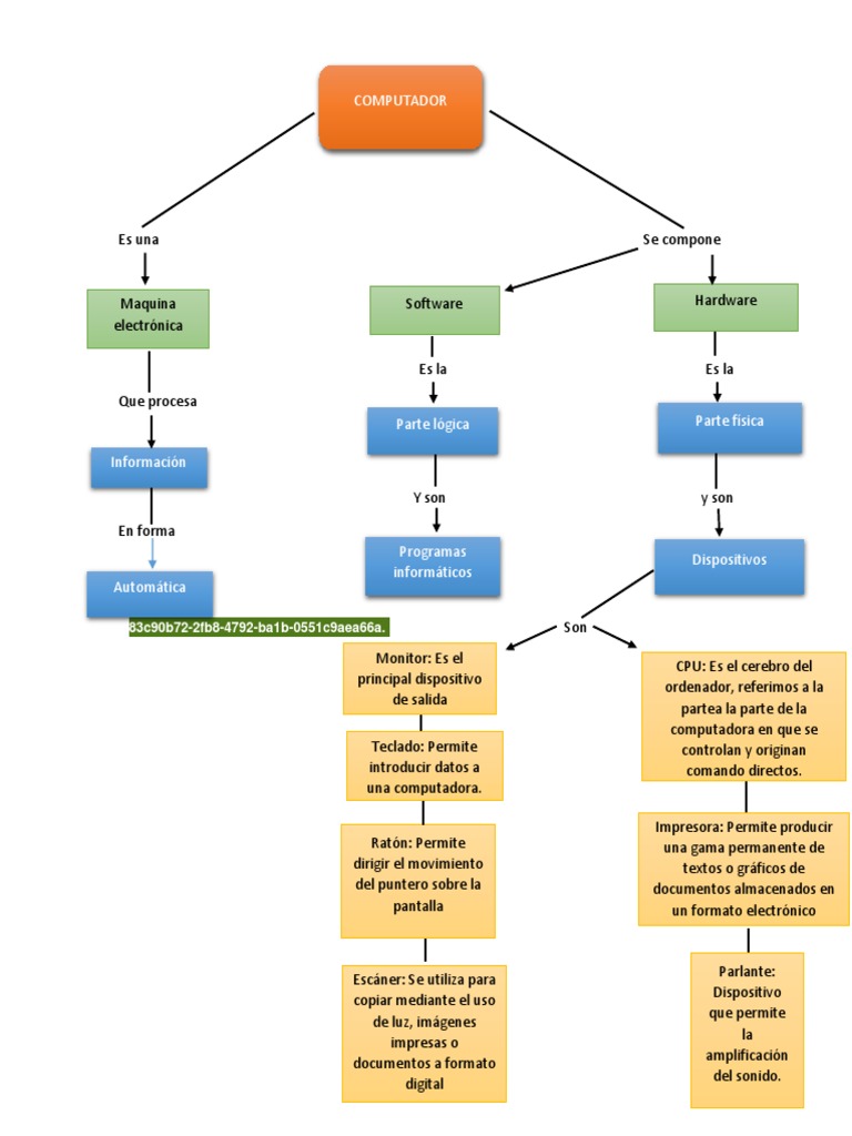 Mapa conceptual de la computadora y partes | PDF | Hardware de la ...