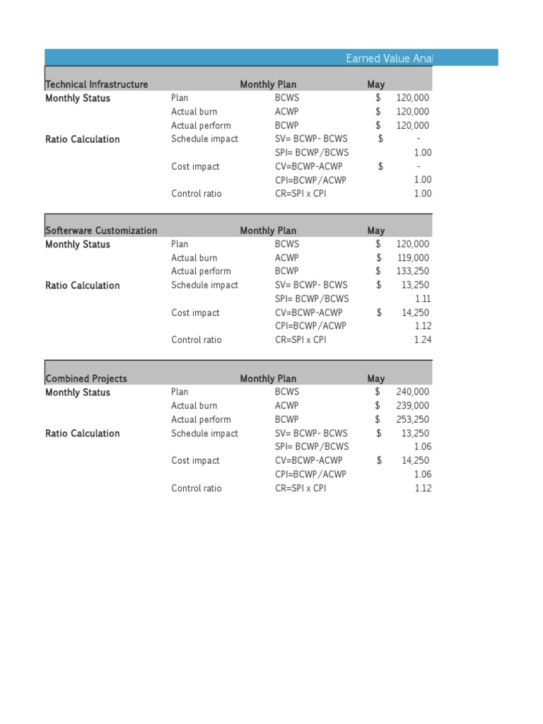 Dallas Earned Value Analysis Report | PDF | Business | Economies