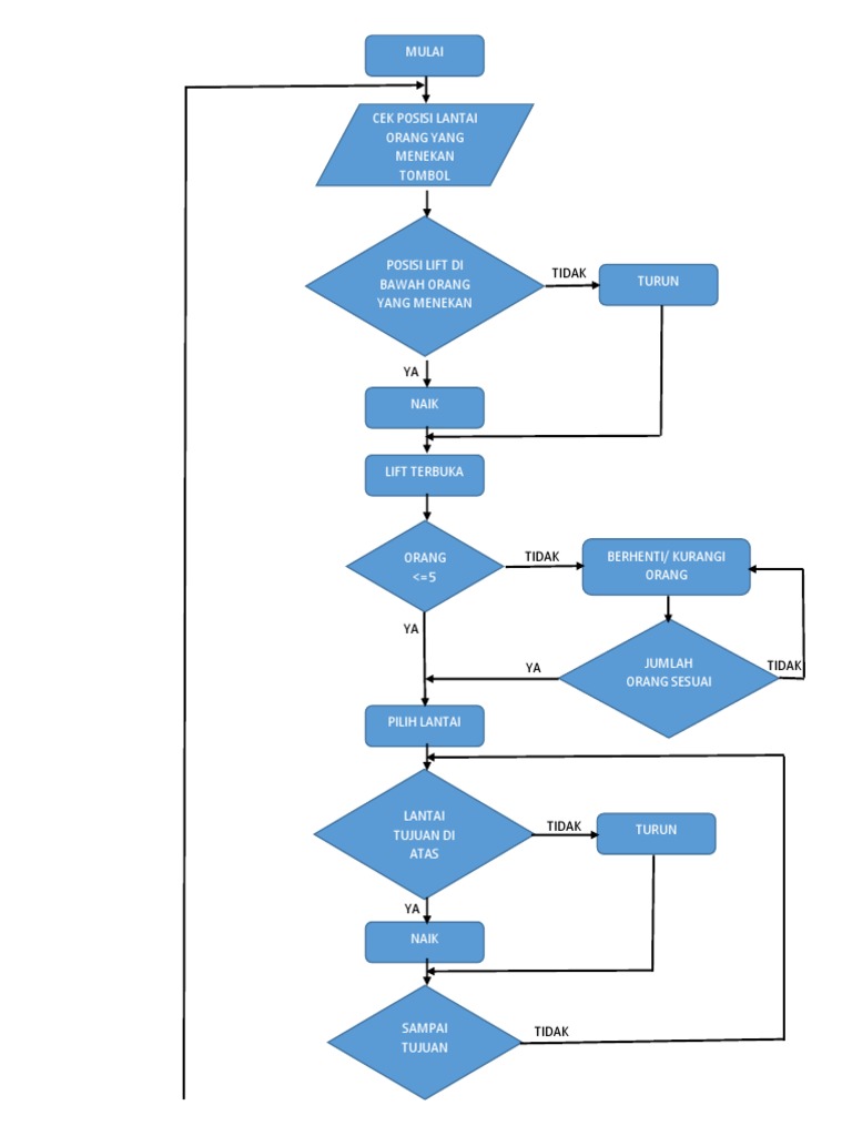 Flowchart Lift PDF