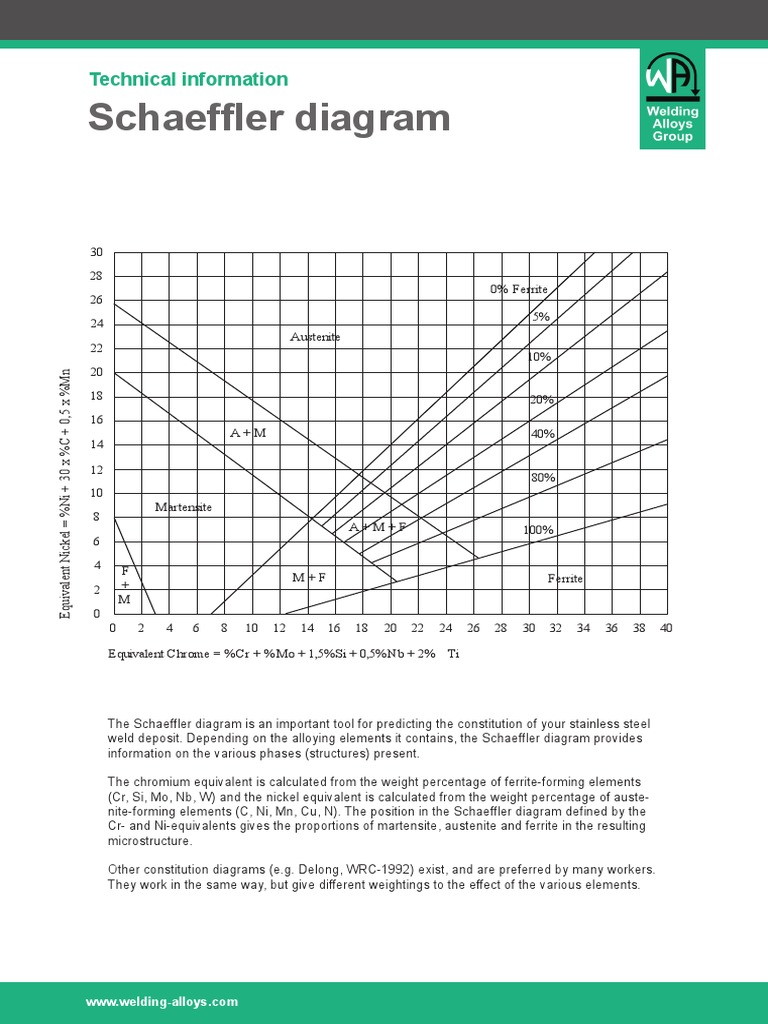 Schaeffler Diagram for Stainless Steel | PDF | Stainless Steel | Chromium