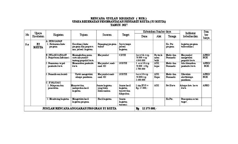 Rencana Anggaran P2 Kusta 2017 | PDF