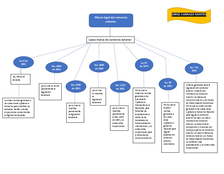 Mapa Mental Marco Legal Comercio Exterior aduana El
