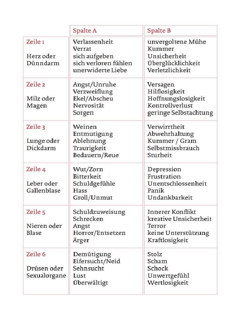 Emotionscode Tabelle Deutsch SpalteA B Zeile1 6 | PDF