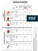 Propiedades y costos de materiales de construcción